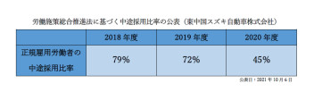 労働施策総合推進法に基づく中途採用比率の公表について